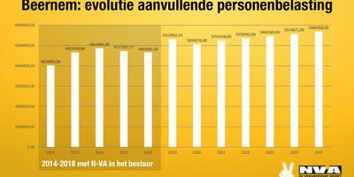 Evolutie aanvullende personenbelasting