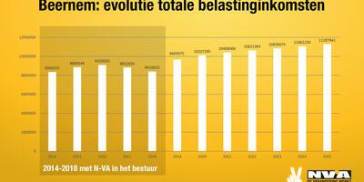 Totale belastingsinkomsten